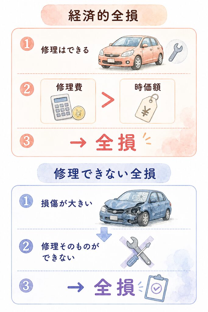 経済的全損と修理できない全損の比較図
