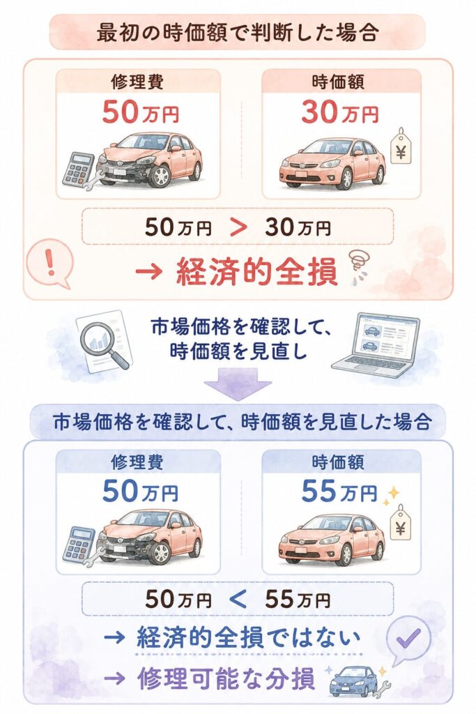 経済的全損の解説